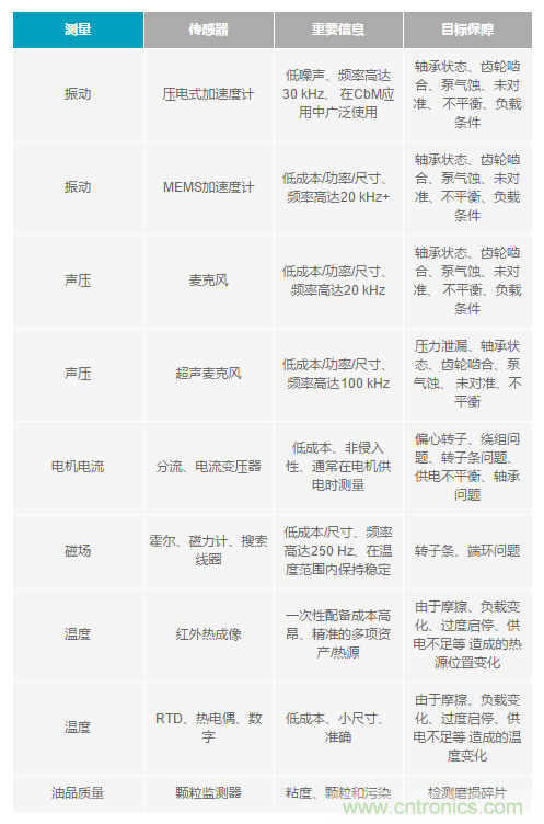 如何给你的设备选一款最合适的PdM传感器~ 如何给你的设备选一款最合适的PdM传感器~