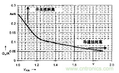 如何利用IGBT技术实现反并联二极管的正确设计？