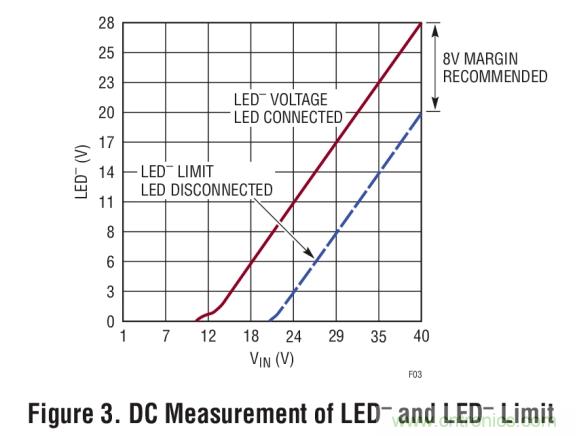 具集成型电压限制功能的3A、1MHz降压模式LED驱动器