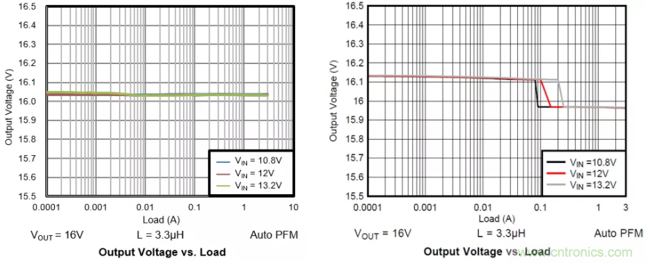 具备负载断开功能的同步升压转换器SGM6612A