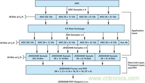 消除影响JESD204B链路传输的因素
