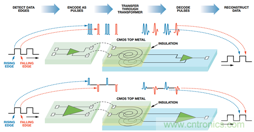 差异数据传输：有什么区别？