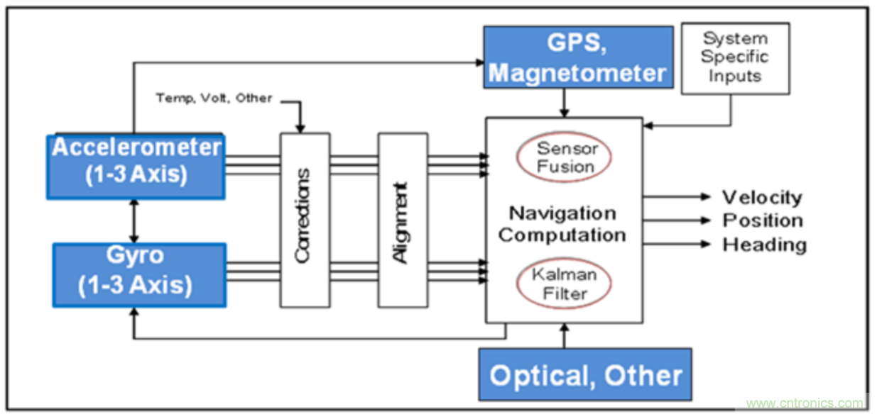 精密MEMS传感器实现新型导航应用