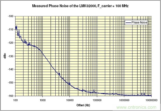 利用ADC、全差分放大器和时钟调整电路设计模拟系统