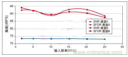 利用ADC、全差分放大器和时钟调整电路设计模拟系统