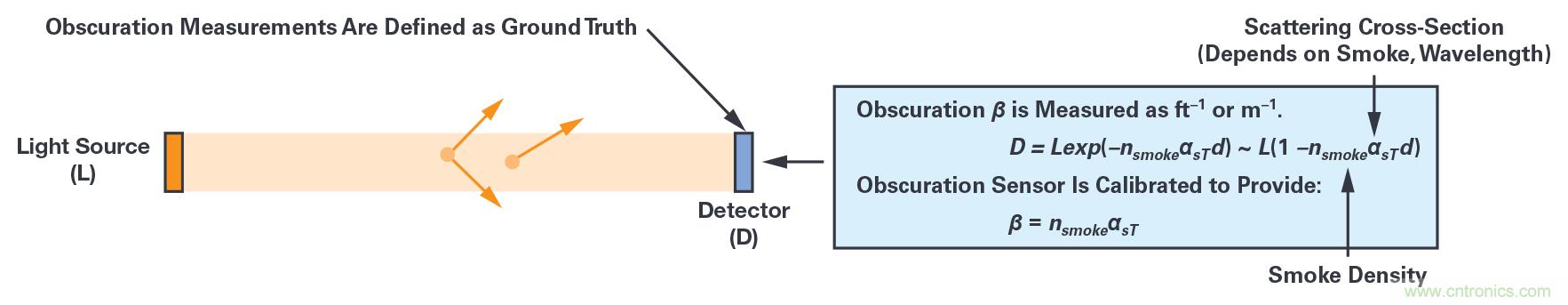 楼宇烟雾探测技术：关于各种规范和认证