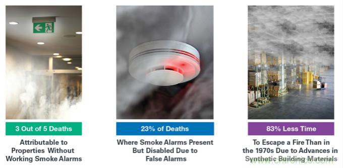 楼宇烟雾探测技术：关于各种规范和认证