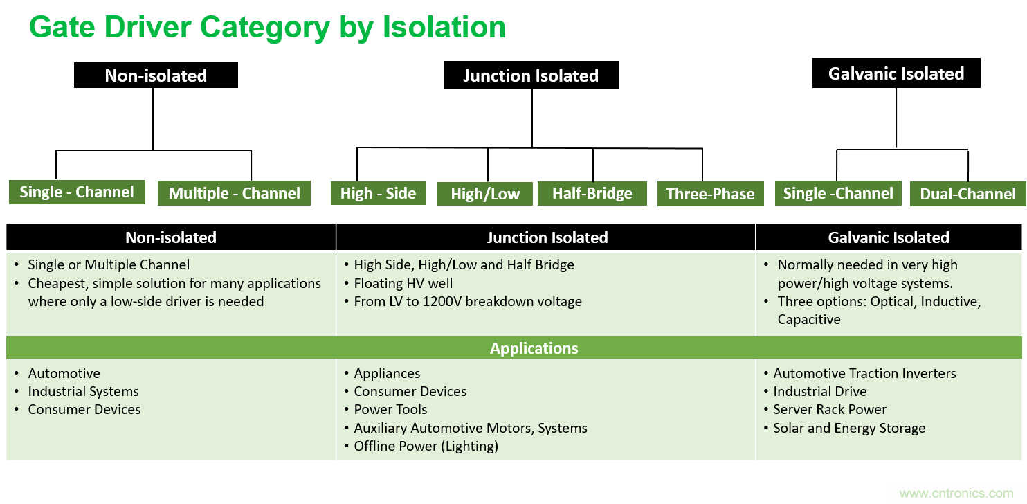 门极驱动器方案&ndash;&ndash;&ndash;即插即用快速评估和测试