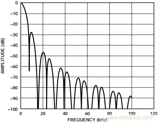 集成隔离式电源、用于太阳能光伏转换器的完全隔离式电流检测电路