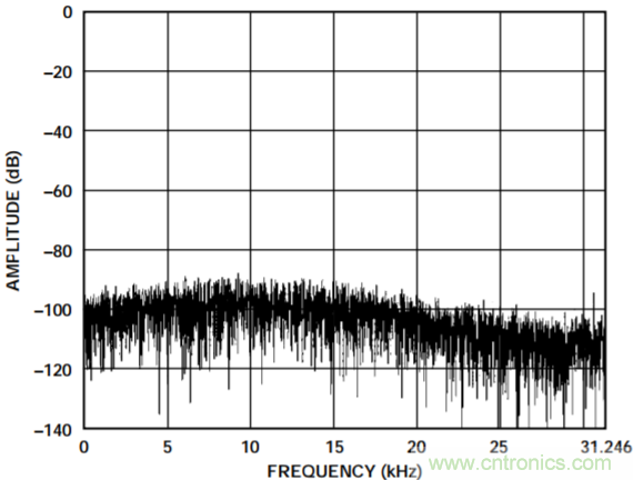 集成隔离式电源、用于太阳能光伏转换器的完全隔离式电流检测电路