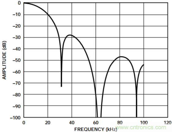 集成隔离式电源、用于太阳能光伏转换器的完全隔离式电流检测电路