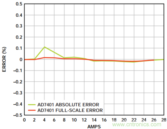 集成隔离式电源、用于太阳能光伏转换器的完全隔离式电流检测电路