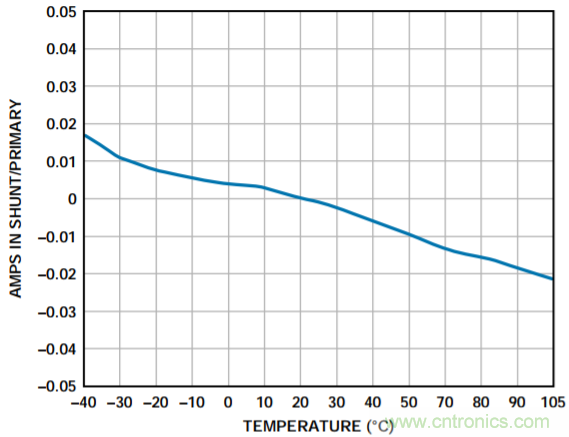 集成隔离式电源、用于太阳能光伏转换器的完全隔离式电流检测电路