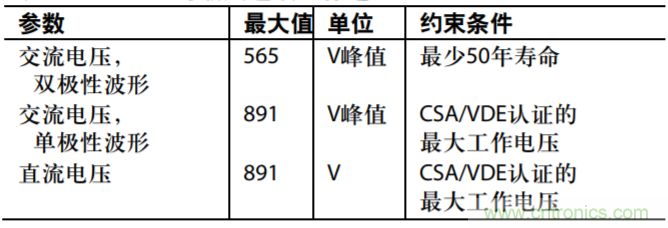 集成隔离式电源、用于太阳能光伏转换器的完全隔离式电流检测电路