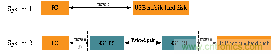 瑞发科NS1021解决方案突破USB 2.0限制，让连接更高效