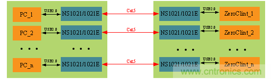 瑞发科NS1021解决方案突破USB 2.0限制，让连接更高效