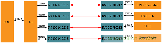 瑞发科NS1021解决方案突破USB 2.0限制，让连接更高效