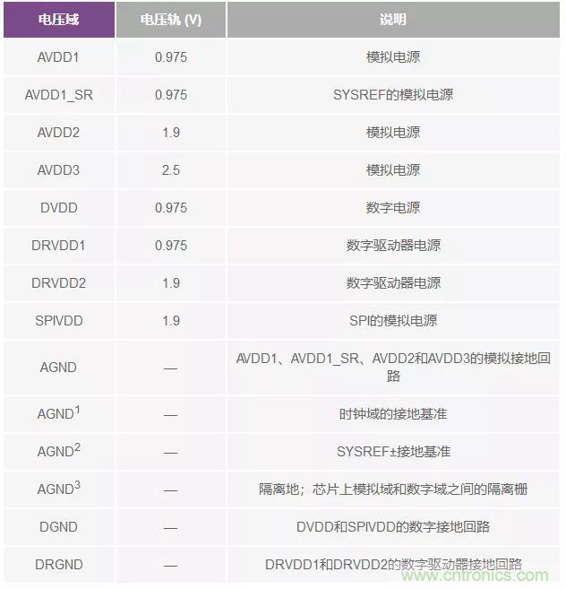 高速 ADC 咋有这么多不同的电源轨和电源域呢？