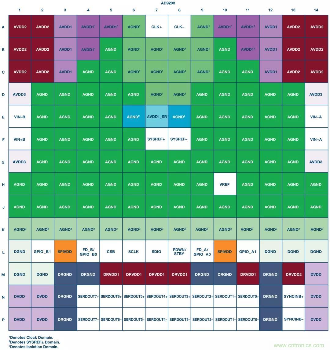 高速 ADC 咋有这么多不同的电源轨和电源域呢？
