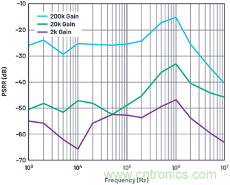 带内部旁路电容的数据采集&mu;Module器件的PSRR特性表征