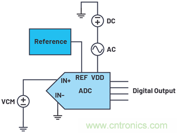 带内部旁路电容的数据采集&mu;Module器件的PSRR特性表征
