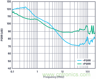带内部旁路电容的数据采集&mu;Module器件的PSRR特性表征