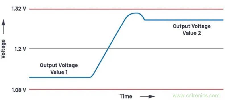 提高效率，降低损耗，动态电压调节很关键！