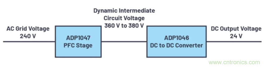 提高效率，降低损耗，动态电压调节很关键！