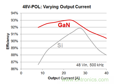 采用GaN实现48V至POL单级转换