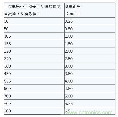 如何确定电路板Layout爬电距离、电气间隙？
