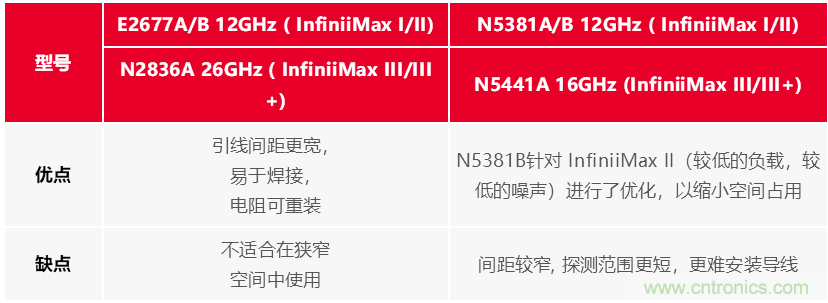 高带宽探头挖潜增效和前端选择及焊接指南