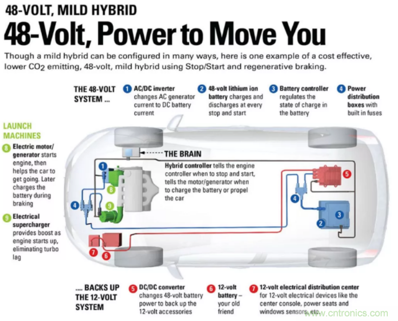 车载供电系统发展方向:48V与分布式 车载供电系统发展方向:48V与分布式