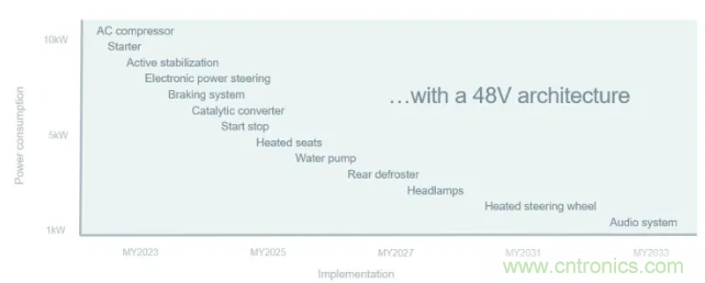 车载供电系统发展方向:48V与分布式 车载供电系统发展方向:48V与分布式