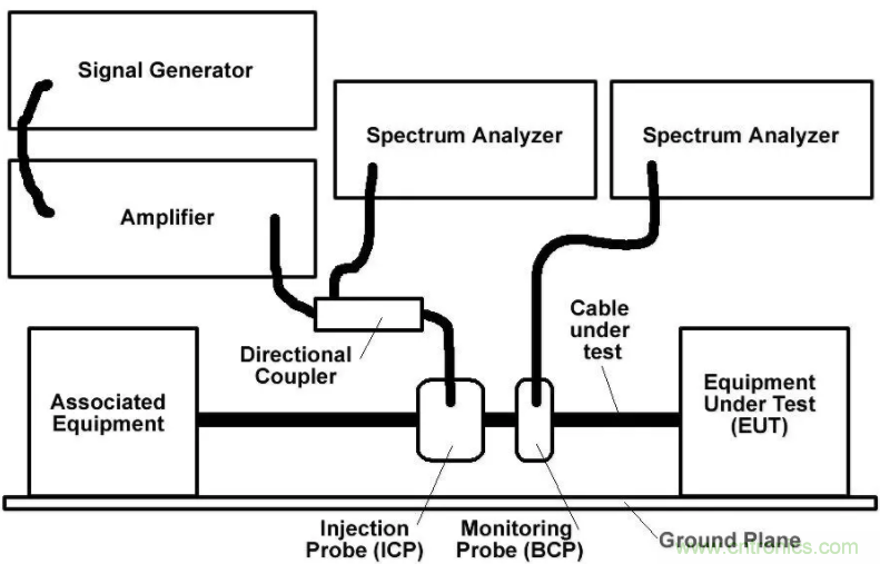 BCI大电流注入测试