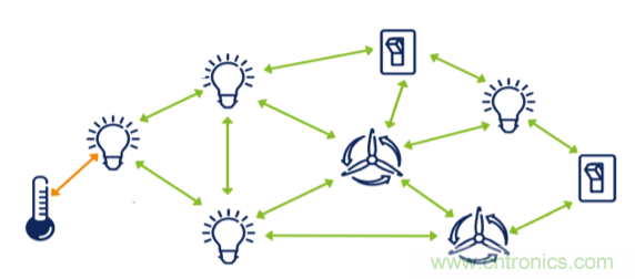 超低功耗传感器方案如何赋能智能、安全联接的楼宇