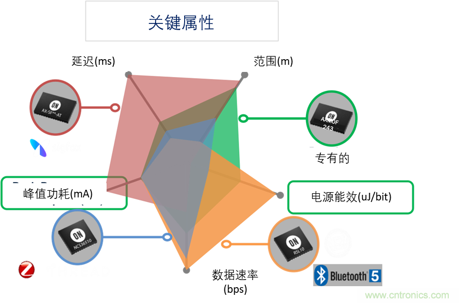 超低功耗传感器方案如何赋能智能、安全联接的楼宇