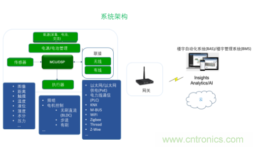 超低功耗传感器方案如何赋能智能、安全联接的楼宇