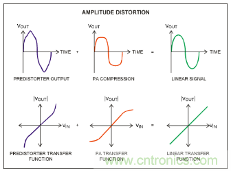 如何调节MAX2009/MAX2010 RF预失真器来优化系统性能？