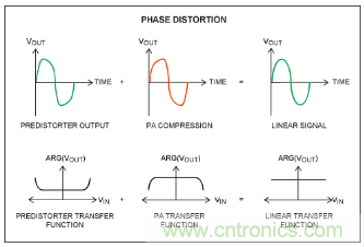 如何调节MAX2009/MAX2010 RF预失真器来优化系统性能？