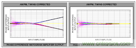 如何调节MAX2009/MAX2010 RF预失真器来优化系统性能？