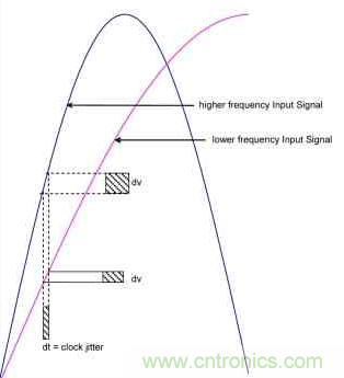 时钟抖动对高速ADC的性能会造成什么影响？