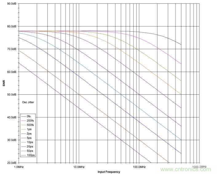 时钟抖动对高速ADC的性能会造成什么影响？