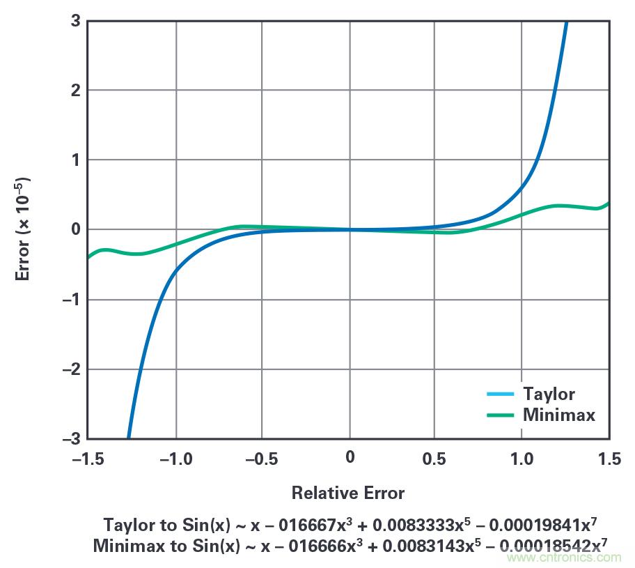 干货 | 近乎完美的DDS正弦波信号音生成器