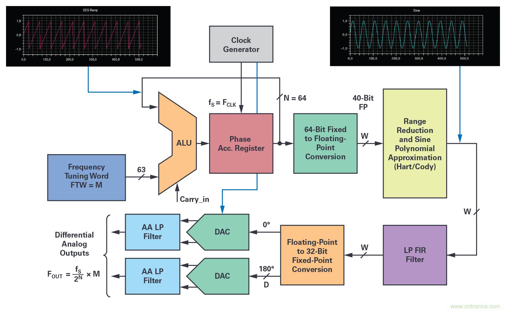 干货 | 近乎完美的DDS正弦波信号音生成器