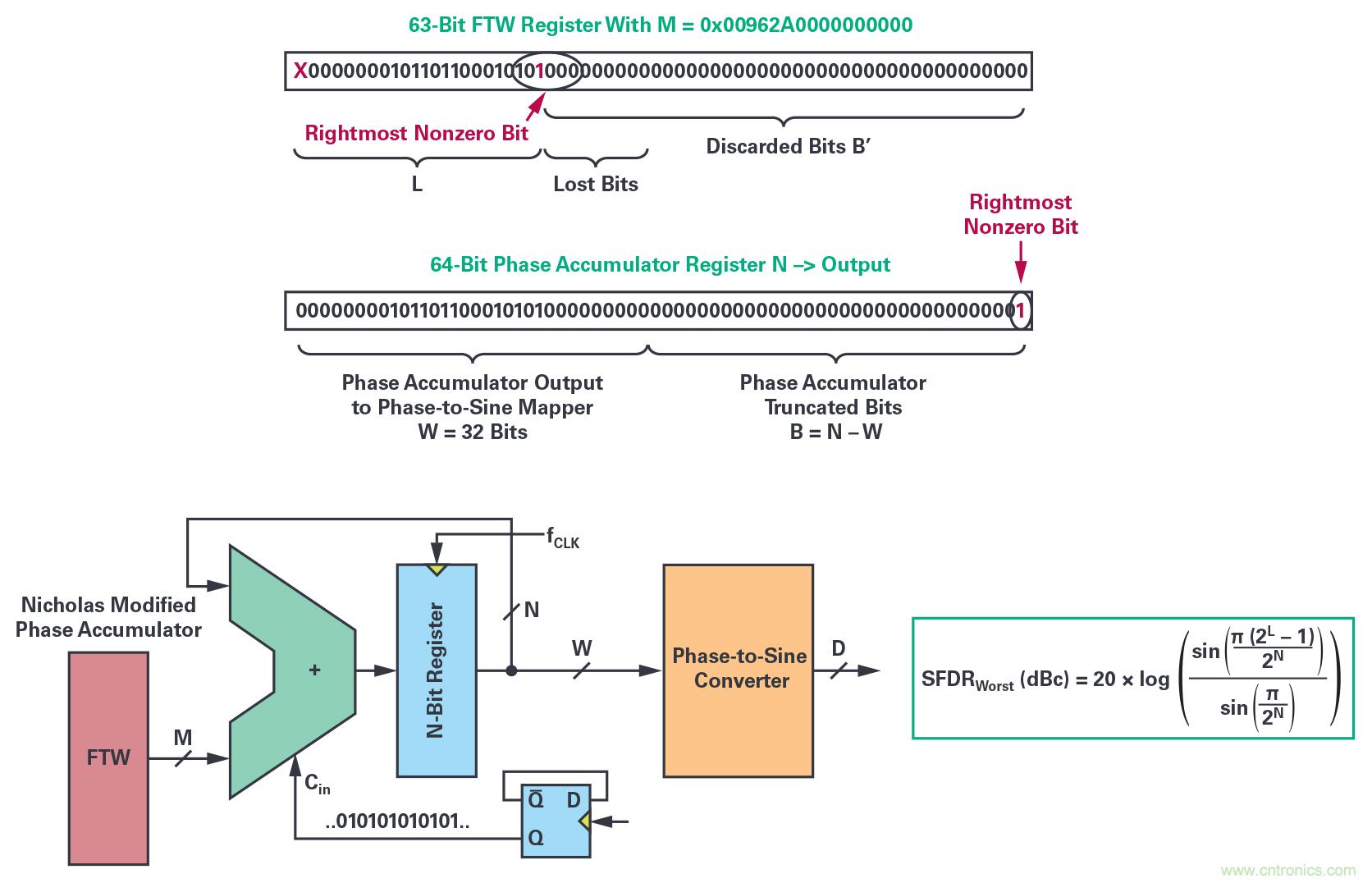干货 | 近乎完美的DDS正弦波信号音生成器