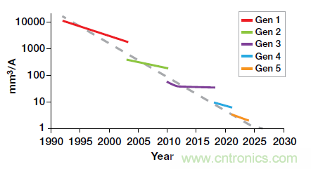 如何提高功率密度的利弊与技术 如何提高功率密度的利弊与技术