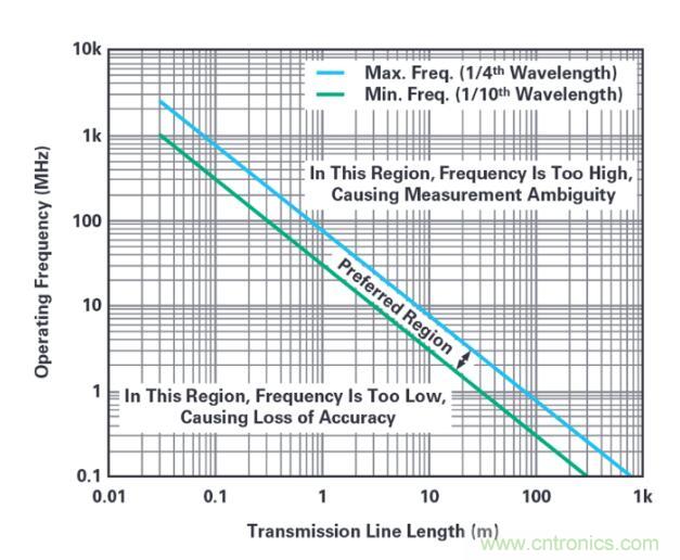 7大优势PK传统方案，液位测量设计还能再简化~