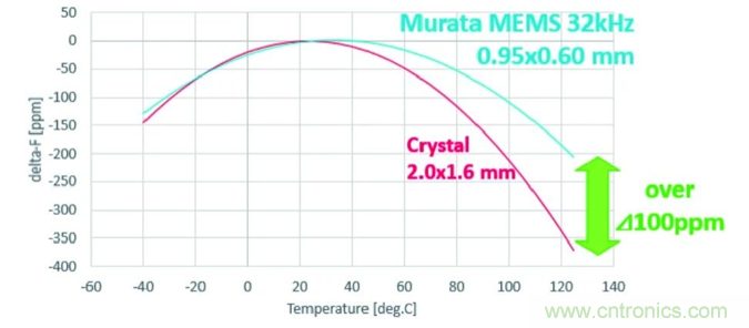 32.768kHz谐振器：选择传统晶振还是与MEMS谐振器？