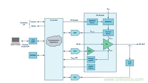 脉冲雷达用GaN MMIC功率放大器的电源管理 脉冲雷达用GaN MMIC功率放大器的电源管理