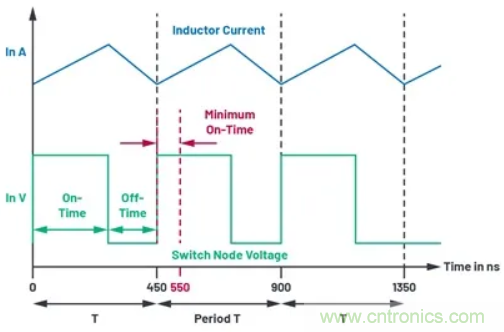咱们来聊聊占空比的最小限制！